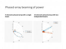 Intro Phased Array Beaming